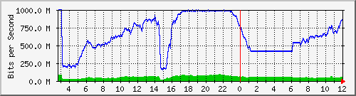 103.28.75.220_swp1 Traffic Graph