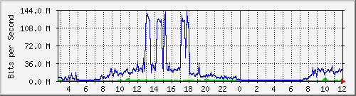 103.28.75.220_swp12 Traffic Graph