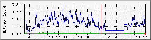 103.28.75.220_swp14 Traffic Graph