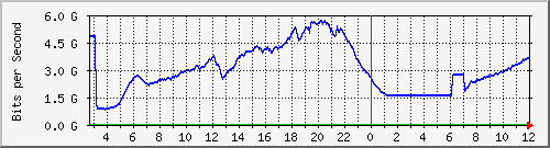 103.28.75.220_swp15 Traffic Graph