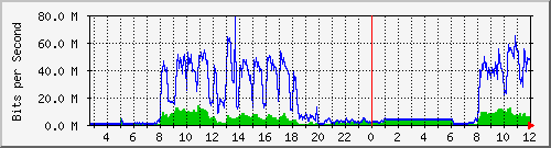 103.28.75.220_swp16 Traffic Graph