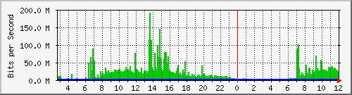 103.28.75.220_swp17 Traffic Graph