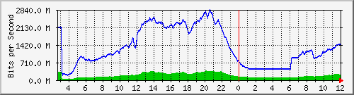 103.28.75.220_swp18 Traffic Graph