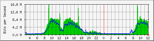 103.28.75.220_swp19 Traffic Graph