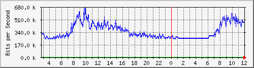 103.28.75.220_swp21 Traffic Graph