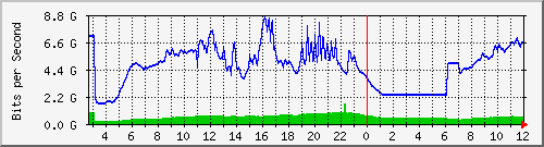 103.28.75.220_swp22 Traffic Graph