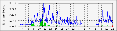 103.28.75.220_swp23 Traffic Graph