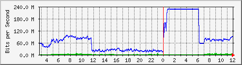 103.28.75.220_swp25 Traffic Graph