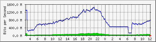 103.28.75.220_swp27 Traffic Graph