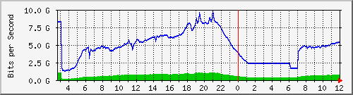 103.28.75.220_swp29 Traffic Graph
