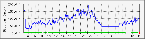 103.28.75.220_swp3 Traffic Graph