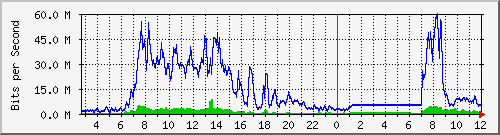 103.28.75.220_swp31 Traffic Graph