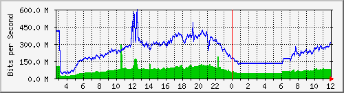 103.28.75.220_swp32 Traffic Graph
