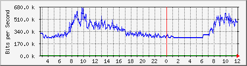103.28.75.220_swp33 Traffic Graph