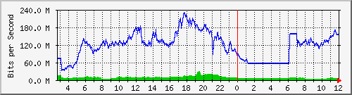 103.28.75.220_swp34 Traffic Graph