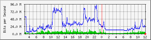 103.28.75.220_swp35 Traffic Graph