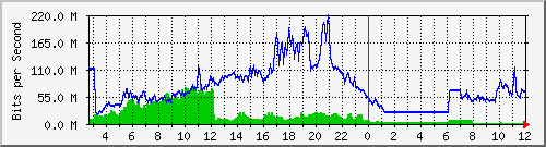 103.28.75.220_swp39 Traffic Graph