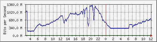 103.28.75.220_swp4 Traffic Graph