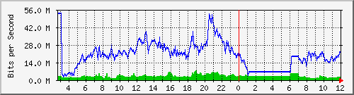 103.28.75.220_swp40 Traffic Graph