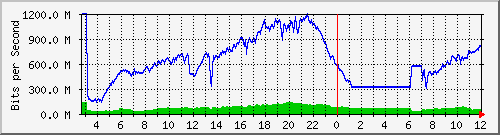 103.28.75.220_swp41 Traffic Graph