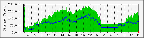 103.28.75.220_swp42 Traffic Graph