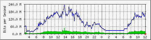 103.28.75.220_swp43 Traffic Graph