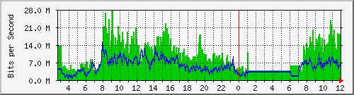 103.28.75.220_swp44 Traffic Graph