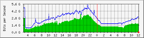 103.28.75.220_swp45 Traffic Graph
