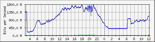 103.28.75.220_swp46 Traffic Graph