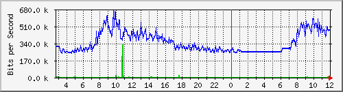 103.28.75.220_swp47 Traffic Graph