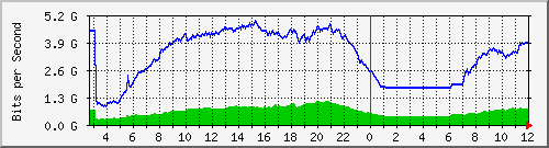 103.28.75.220_swp48 Traffic Graph