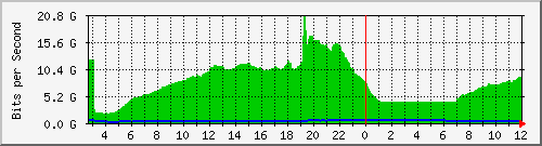 103.28.75.220_swp49 Traffic Graph