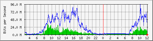 103.28.75.220_swp5 Traffic Graph