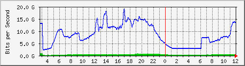 103.28.75.220_swp50 Traffic Graph