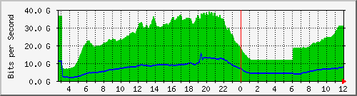 103.28.75.220_swp51 Traffic Graph