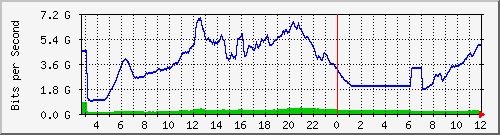 103.28.75.220_swp53 Traffic Graph