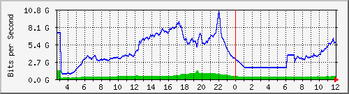 103.28.75.220_swp54 Traffic Graph