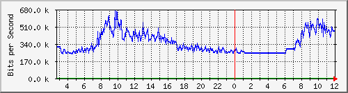 103.28.75.220_swp7 Traffic Graph