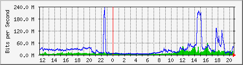 123.108.10.105_10ge1_0_13 Traffic Graph