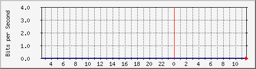 123.108.10.105_10ge1_0_15 Traffic Graph