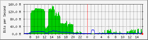 123.108.10.105_10ge1_0_17 Traffic Graph