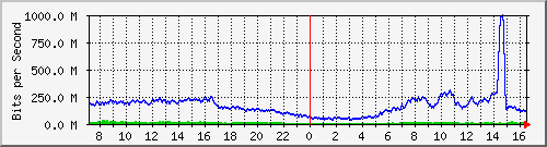 123.108.10.105_10ge1_0_18 Traffic Graph