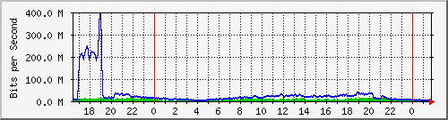 123.108.10.105_10ge1_0_20 Traffic Graph