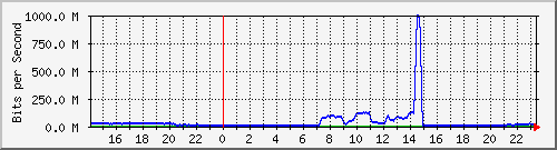 123.108.10.105_10ge1_0_21 Traffic Graph