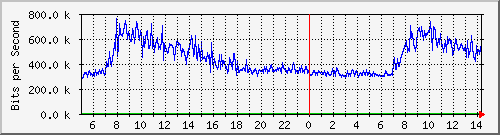 123.108.10.105_10ge1_0_22 Traffic Graph