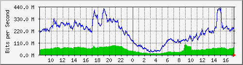 123.108.10.105_10ge1_0_23 Traffic Graph