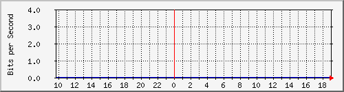 123.108.10.105_10ge1_0_24 Traffic Graph