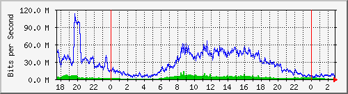 123.108.10.105_10ge1_0_25 Traffic Graph