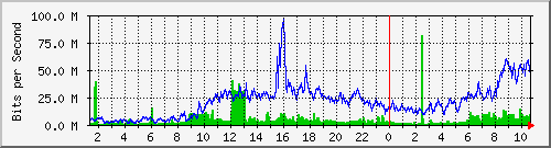 123.108.10.105_10ge1_0_27 Traffic Graph