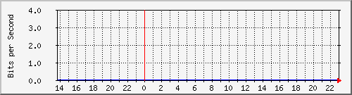 123.108.10.105_10ge1_0_31 Traffic Graph